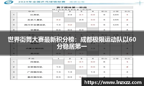 世界街舞大赛最新积分榜：成都极限运动队以60分稳居第一